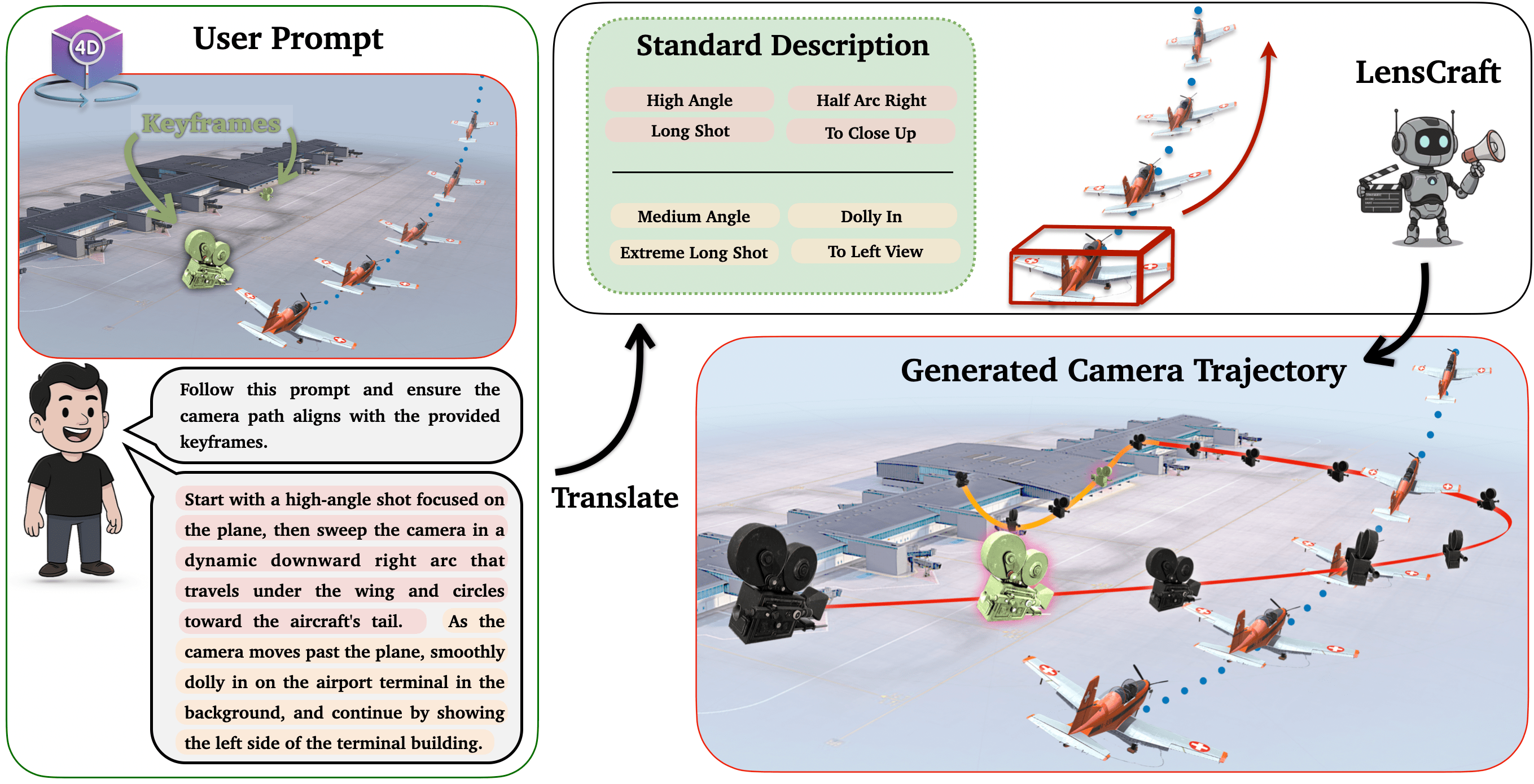 High-level user workflow: prompt + key-frames → camera trajectory
