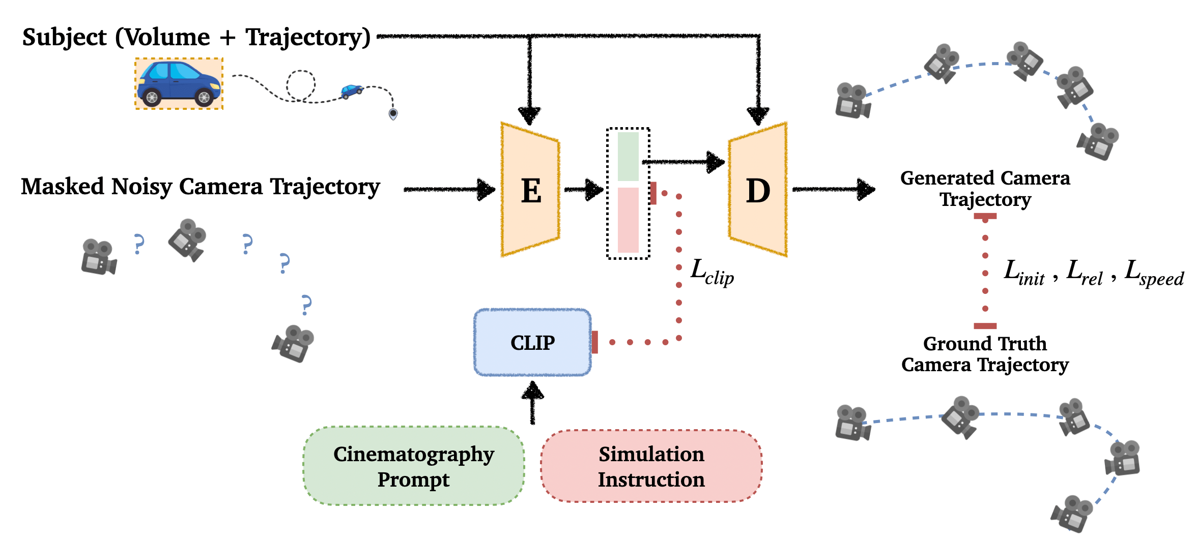 Training stage: masked auto-encoder reconstructs full trajectory